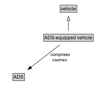 ADS-equipped vehicle Diagram